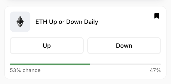 Polymarket-style prediction widget for 'ETH Up or Down Daily' showing two betting options 'Up' and 'Down' with a 53% chance for Up and 47% for Down.
