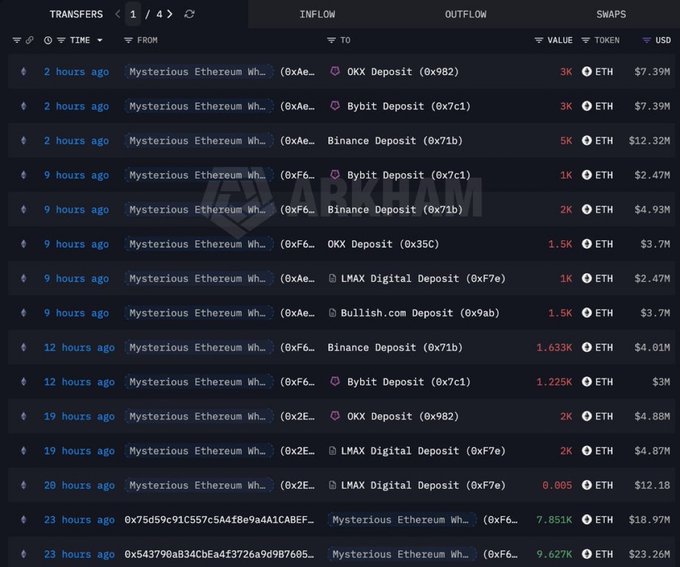 A blockchain tracking dashboard shows multiple ETH transfers from 'Mysterious Ethereum' wallets to various exchange deposits including OKX, Bybit, Binance, and LMAX Digital over the past 23 hours, with total values around $3-12M per transaction.