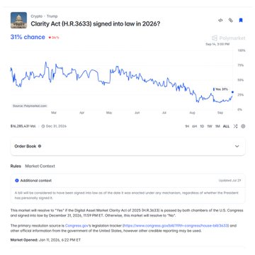 A Polymarket chart titled "Clarity Act (H.R.3633) signed into law in 2026?" shows a "Yes" probability of 31%, having risen from 8% a week prior, with the market opened on Jan 11, 2026. The accompanying post notes the surge from 17% to 30%+ following Republicans releasing a 635-page final text ahead of a Senate cloture vote at 2:15 PM ET.