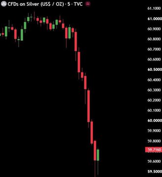 A 5-minute candlestick chart of CFDs on Silver (US$/OZ) showing a sharp decline from ~61.00 to around 59.71, with red bearish candles dominating.