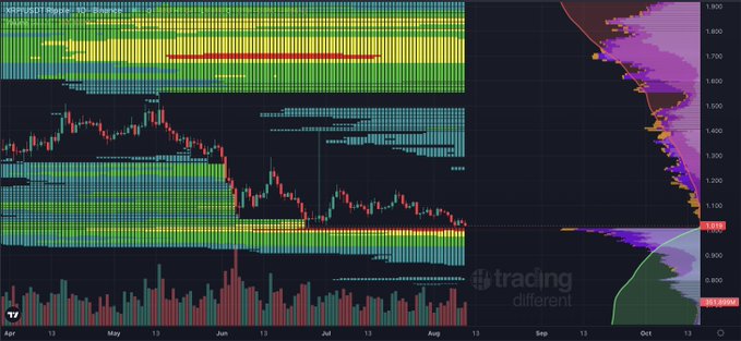 A TradingView financial chart displays daily liquidity pools with horizontal bar heatmaps on the left showing price levels (ranging from 1.300 to 1.800) and a volume profile histogram on the right (0.700 to 1.900), with visible dates from April through early October and ticker $XRP shown near 1.083. The image illustrates XRP's daily liquidity distribution across different price levels, complementing the post's reference to liquidity pools for XRP, ETH, and BTC.