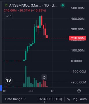 TradingView chart of ANSEM/SOL showing price at 216.66M, down -26.37M (-10.85%), dated July 13.