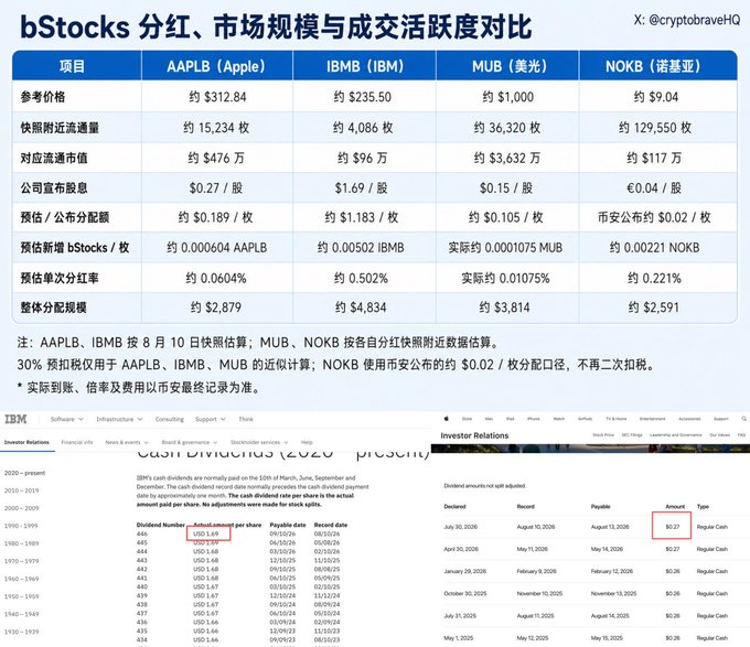 A financial comparison table titled 'bStocks分红、市场规模与成交活跃度对比' comparing AAPL, IBM, MUB, and NOKB stocks across various metrics, sourced from @cryptobraveX.