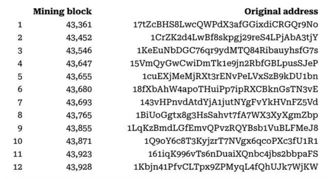 The image displays a table of 12 Bitcoin mining blocks, numbered 43,361 through 43,928, alongside their corresponding original addresses (beginning with "17T", "1Cr", "1Ke", etc.), supporting the post's claim about 600 BTC mined in 2010 being moved after 16 years of dormancy, now valued at approximately $48 million. The early block numbers correspond to the 2010 mining era, and the addresses represent the original dormant wallets that recently transferred the coins.