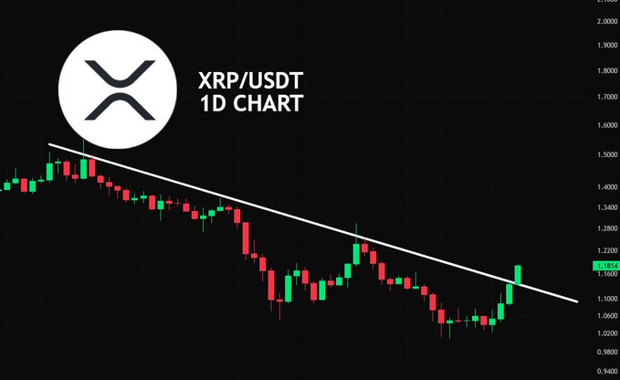 The image displays an XRP/USDT 1D candlestick chart showing a downtrending price action with a descending trendline, where the latest candles have broken above the resistance line at approximately $1.10, confirming the breakout referenced in the caption.