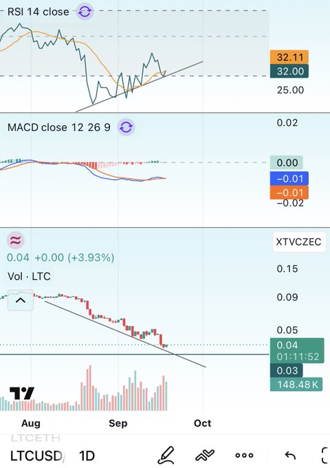 A TradingView chart of LTCUSD showing RSI 14, MACD, and Volume indicators with a downward trend.