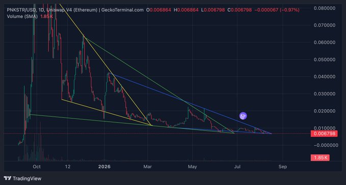 TradingView chart of PNKSTR/USD showing a descending triangle/symmetrical triangle pattern with price at 0.006798, down 0.97%, with trendlines indicating consolidation near lows.