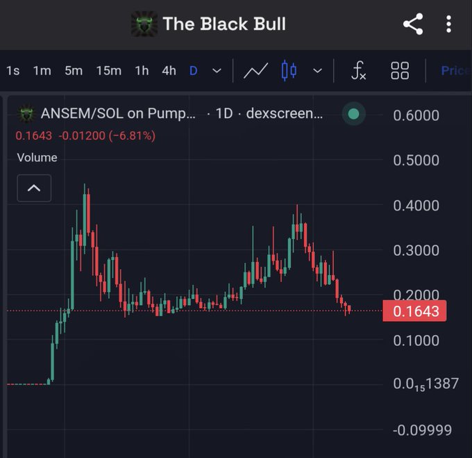 A cryptocurrency price chart on dexscreen showing 'ANSEM/SOL on Pump' with a current price of 0.1643, down 6.81%, titled 'The Black Bull'.
