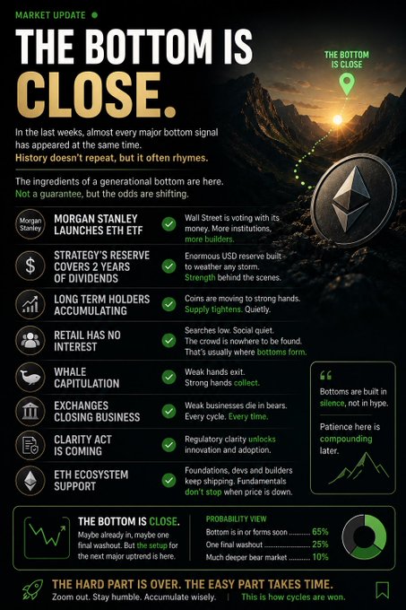 A crypto market infographic titled 'THE BOTTOM IS CLOSE,' listing various bottom signals like 'Morgan Stanley launches ETH ETF,' 'Strategy's Reserve covers 2 years of dividends,' and 'Clarity Act is coming,' alongside an Ethereum logo and a probability view chart.