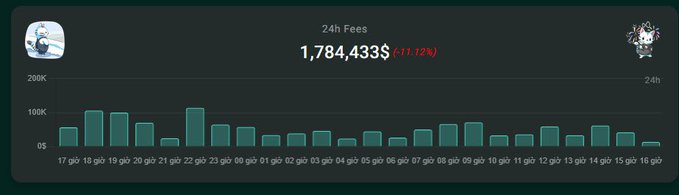 A dashboard displays 24-hour fees of $1,784,433, down 11.72%, with a bar chart tracking daily fees from August 17 through September 16, visually supporting gHypurr's report of $1.78M in fees generated for Hyperliquid's buyback-and-burn mechanism.