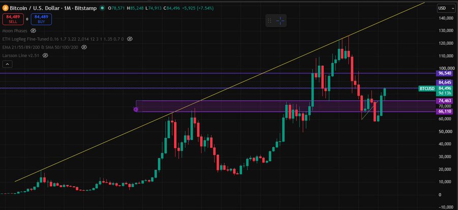 A TradingView chart of Bitcoin/U.S. Dollar on Bitstamp shows monthly price action near $84,489, with various technical indicators including EMA, SMA, and a rising trendline.