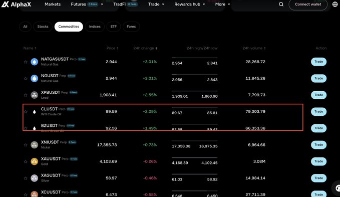 A dark-themed cryptocurrency trading interface from AlphaX showing commodities prices, with CL (USDT) WTI Crude Oil at 89.59 (+2.09%) and BZ (USDT) at 92.56 (+1.49%) highlighted in a red box, alongside NGAS, XBUSDT, XAGUSDT, and others.