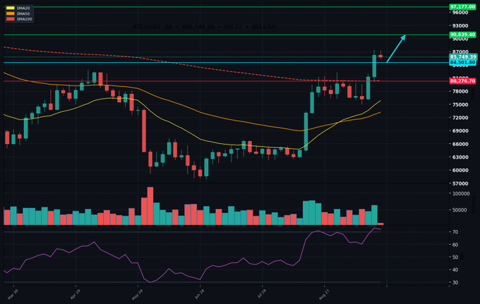 A candlestick chart for BTCUSDT shows Bitcoin's price action with moving averages and the RSI indicator, highlighting recent price levels including 97,177, 90,839, 86,273, and 80,278, with an arrow pointing to a recent breakout.