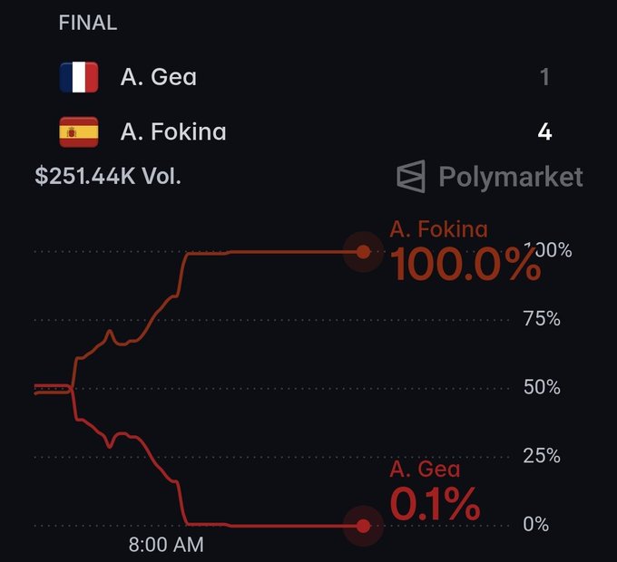 A Polymarket prediction chart shows the FINAL result of a tennis match between A. Gea (France) and A. Fokina (Spain) with A. Fokina winning 100.0% to A. Gea's 0.1% at a final score implied 4-1, with $251.44K volume.