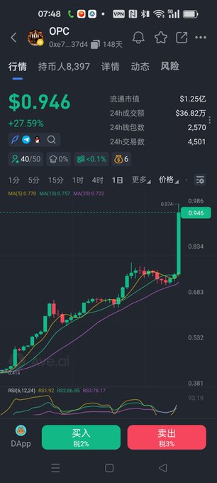 This image shows a cryptocurrency trading chart for the ticker "OPC" displaying a price of $0.946 with a +27.59% gain. The chart features a candlestick pattern with moving averages (MA5: 0.770, MA10: 0.737, MA20: 0.722), an RSI indicator showing 93.19 (overbought territory), and Buy/Sell buttons at 2%/3% ratios, with 2,570 wallet addresses holding the token.

The image relates to the post by showcasing the token's strong bullish momentum (+27.59%) leading up to the mentioned "生态英雄回归第三阶段" (Ecological Heroes Return Phase 3) minting event on September 3, 2026 at 08:00 Hong Kong Time, likely serving as promotional material to build excitement and demonstrate the token's recent price rally.