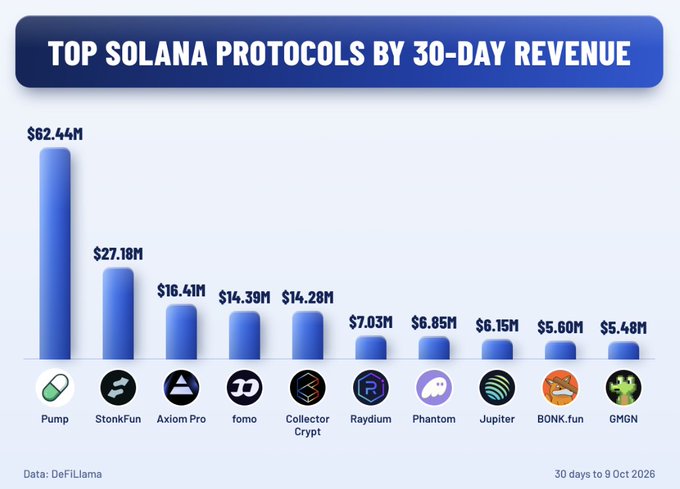 A bar chart titled "TOP SOLANA PROTOCOLS BY 30-DAY REVENUE" ranking protocols including Pump ($62.44M), StonFun ($27.18M), Axiom Pro ($16.41M), and others, with data sourced from DeFiLlama as of 9 Oct 2026.