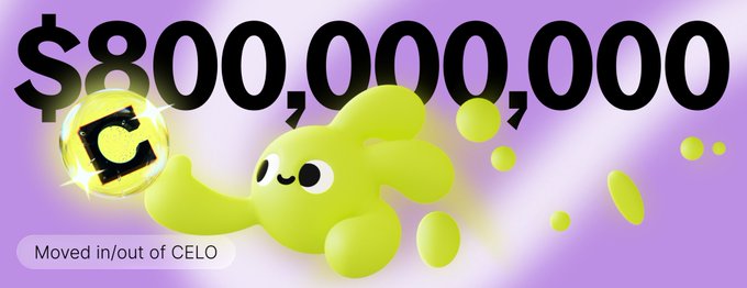A digital graphic showing $80,000,000 in bold black text on a purple background, featuring a cute green blob mascot holding a shiny coin with a 'C' symbol, and a tag reading 'Moved in/out of CELO'.