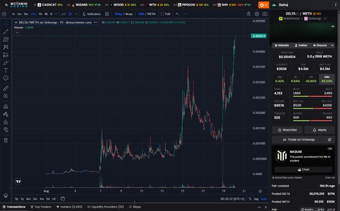 A candlestick price chart for $DELTA/WETH on Uniswap displays the token's value against WETH, showing a price of 0.004514 WETH, market cap of $4.5M, and a sharp upward price surge on the right side of the chart with notable volatility. The post "Presented without comment, $DELTA" is directly referenced, as the image showcases the dramatic price action of the $DELTA token without additional commentary.
