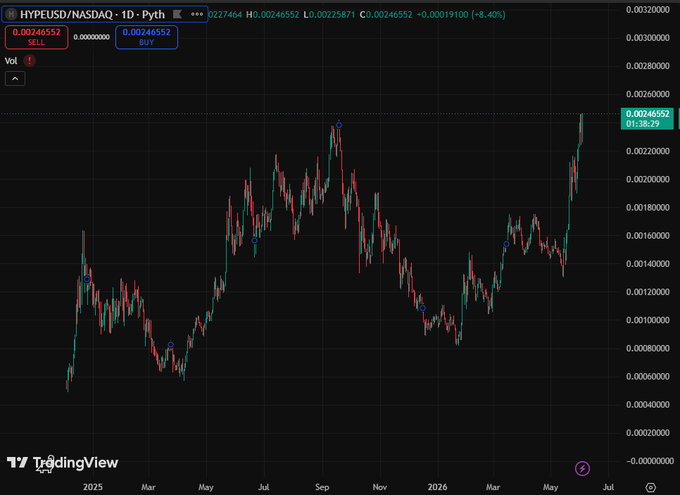 The image displays an upward trend of the cryptocurrency market, specifically the Hyper token (HYPE) which has recently reached a new all-time high against the Nasdaq 100 index. The chart shows that the value of HYPE has significantly increased over time compared to the Nasdaq 100. This suggests that there may be positive sentiment and potential for growth in the cryptocurrency market. However, it is important to note that individual market data can sometimes be affected by various factors such as external events or economic conditions.
