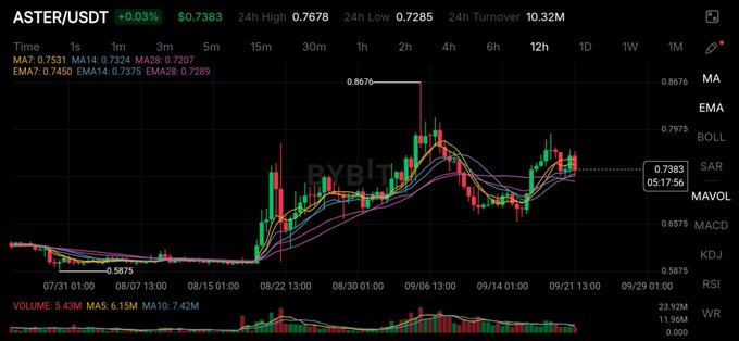 A candlestick chart for ASTER/USDT showing a price of $0.7383, a recent peak of $0.8676, and a low of $0.5675, with volume bars at the bottom.