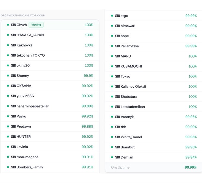 Dashboard for organization CASSATOR CORP. listing various SI8 servers (like SI8 Chyzh, SI8 IYASAKA_JAPAN, SI8 Tokyo) with uptime percentages, averaging 99.99% org uptime.