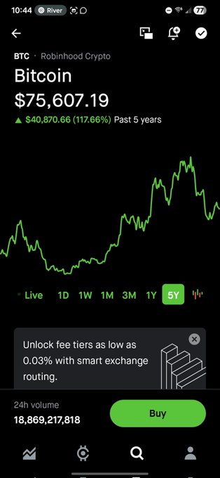 The image shows a phone screen displaying a chart with Bitcoin's value rising up over time, reaching $75,600.19 at one point in the graph. The text overlay explains that this data indicates Bitcoin's value being 2x its previous price of $75,600.17. This information is relevant to a post about Bitcoin where it is described as "A crypto market for Bitcoin".