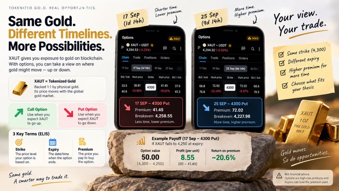 An advertisement for XAUT Tokenized Gold showing two smartphone screens with options trading details dated '17 Sep' and '25 Sep', along with text explaining call options and put options.
