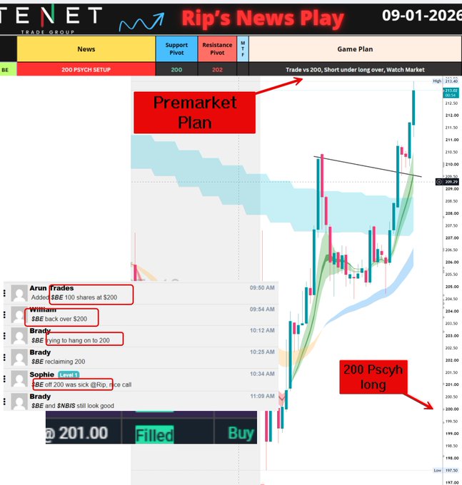 The image shows a trading chart from "Rip's News Play" dated 09-01-2026, featuring the ticker $BE with a "200 PSCHY SETUP" trade plan indicating a long position strategy around the 200 pivot level, with timestamps showing trades executed between 9:50 AM and 11:09 AM, culminating in a filled buy at 201.00. The chart visually supports the post's claim about $BE being the "best name to buy on dips" using the 200 Psych Strategy, showing the stock reclaiming the $200 level for a successful swing long entry.