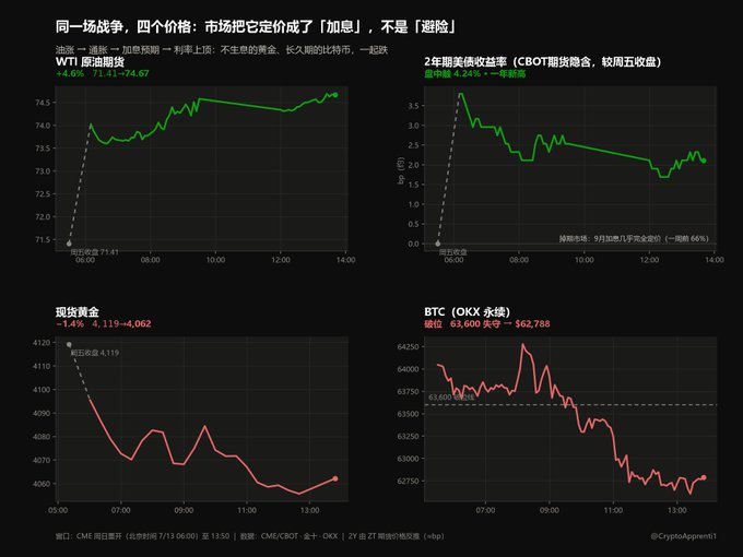 A four-panel financial dashboard titled "同一场战争，四个价格：市场把它定价成了「加息」，不是「避险」" showing WTI crude (+0.8% to $74.67), 2-year Treasury yield falling from 4.24% to ~2.1%, spot gold (-1.4% to $4,062), and BTC (down from 63,600 to 62,788), illustrating that markets priced the event as a hawkish rate-hike signal rather than a safe-haven flight, consistent with the post's "dovish-leaning" takeaway that rate-hike expectations dropped.
