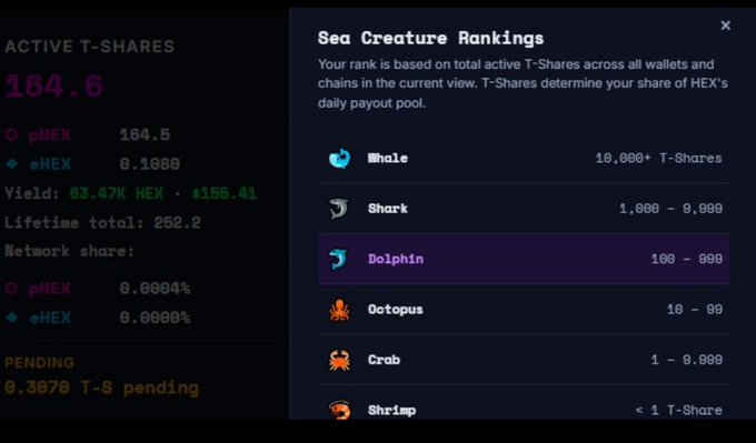 A screenshot showing 'Sea Creature Rankings' with tiers (Whale 10,000+, Shark 1,000-9,999, Dolphin 100-999 highlighted, Octopus 10-99, Crab 1-9.999, Shrimp <1) alongside Active T-Shares data showing 164.6 pHEX.