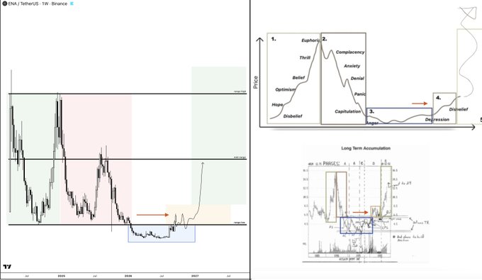 The image pairs a weekly BTC/USDT chart from Binance with Wyckoff and long-term accumulation cycle diagrams, highlighting the current "Reaccumulation" phase (box 3) with an orange arrow pointing toward a potential markup. It visually supports the post's claim that crypto is at a pivotal point where many altcoins are at macro cycle lows, with select assets breaking out into bull phases—a brief window for outsized gains before broader market movement accelerates.
