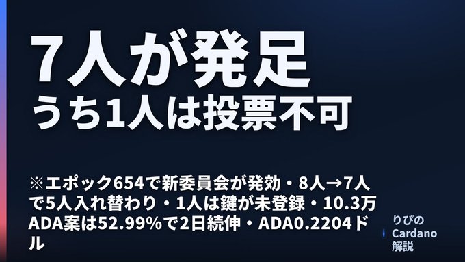 Japanese text on a dark blue background announces a reduction from 8 to 7 committee members, noting that 1 person cannot vote, with smaller text referencing Epoch 654, ADA at 0.2204 dollars, and 'Cardano 解説' in the bottom right.