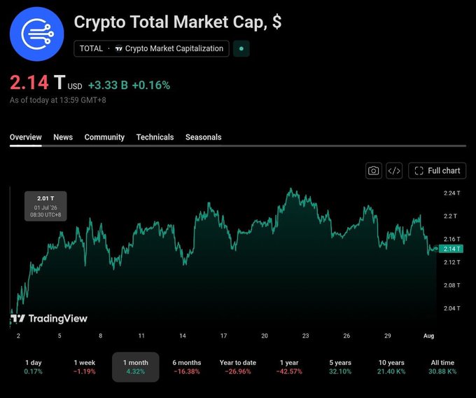The image displays a TradingView chart of the Crypto Total Market Cap, currently at $2.14T USD, showing a +4.32% gain over the past month, which visually supports the post's claim of crypto adding over $130B in market value over the past month to reach the $2.14T level.