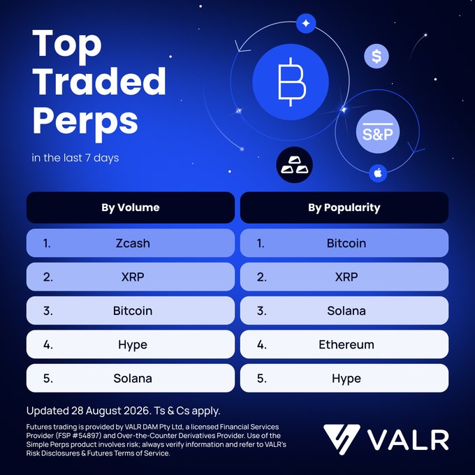 VALR 'Top Traded Perps in the last 7 days' chart with Zcash leading by volume and Bitcoin leading by popularity, dated 28 August 2026.