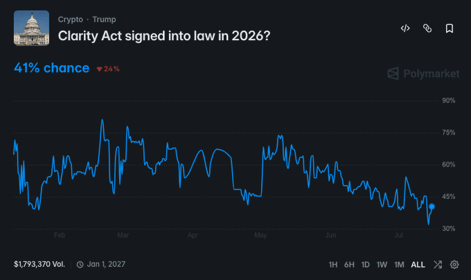 A Polymarket chart titled "Crypto - Trump: Clarity Act signed into law in 2026?" shows a 41% probability (down 24%) for the legislation's passage, with the line trending downward from ~75% in February to ~35% by July. This declining odds reflect the market's skepticism about the Clarity Act's passage, contextualizing the newsletter's point that traders are weighing whether renewed crypto momentum from Robinhood's new chain and legislative pressure signals an early bull market or premature optimism.
