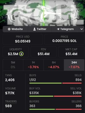 The image displays a cryptocurrency tracker for a token (likely $TROLL), showing a price of $0.05149 or 0.0007195 SOL, with a $51.4M market cap, $2.5M liquidity, and recent declines across multiple timeframes (1H -3.76%, 6H -4.07%, 24H -7.07%). Trading data shows 2,406 total transactions with 363 buyers and 366 sellers in the latest period, illustrating current market sentiment for the token being compared to $ANSEM in the post.