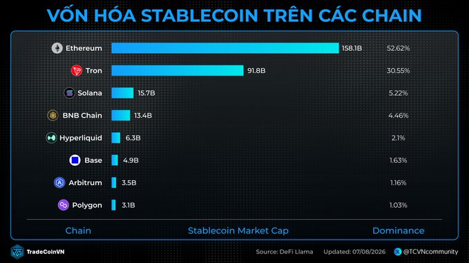 The image shows a bar chart titled "Vốn Hoá Stablecoin Trên Các Chain" (Stablecoin Market Cap Across Chains) as of 07/08/2026, ranking the top 8 chains by stablecoin supply: Ethereum leads with $158.1B (52.62%), followed by Tron at $91.8B (30.55%), Solana $15.7B (5.22%), BNB Chain $13.4B (4.46%), Hyperliquid $6.3B (2.1%), Base $4.9B (1.63%), Arbitrum $3.5B (1.16%), and Polygon $3.1B (1.03%). The data from DeFi Llama supports the post's claim that Ethereum's stablecoin supply dropped from $176B to $158.1B, representing nearly $20B in evaporated stablecoins over the past four months.