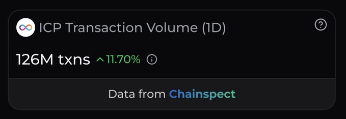 A dashboard widget showing 'ICP Transaction Volume (1D)' at 126M txns, up 11.70%, with 'Data from Chainspect'.