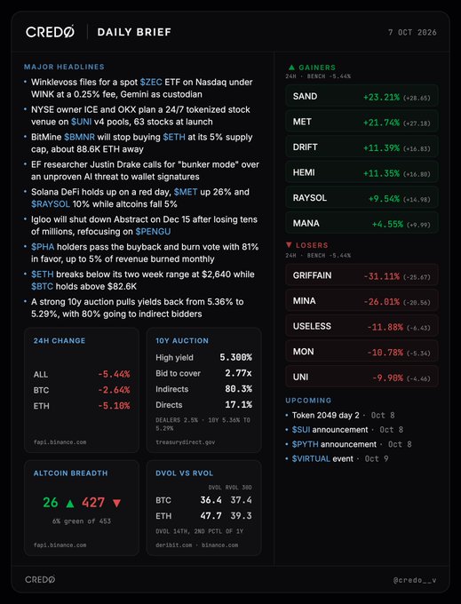 A 'CREDO DAILY BRIEF' from 7 Oct 2026 displays crypto market headlines, 24H change (ALL -5.44%, BTC -2.64%, ETH -5.10%), top gainers (SAND +23.21%, MET +21.74%) and losers (GRIFFAIN -33.11%, MINA -26.01%), plus upcoming events.