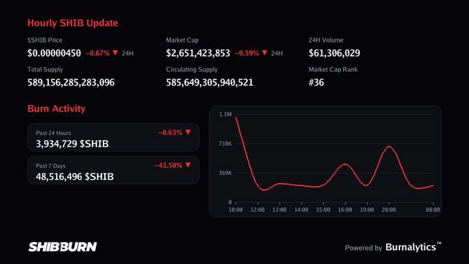 An Hourly SHIB Update dashboard from SHIBBURN displays key metrics including a SHIB price of $0.00000450 (down 0.67%), market cap of $2.65B, and burn activity with 3.93M $SHIB burned in the past 24 hours and 48.5M burned over the past 7 days. The image reinforces the post's cautionary message about crypto market uncertainty by highlighting SHIB's negative 24-hour price movement and declining burn rates.