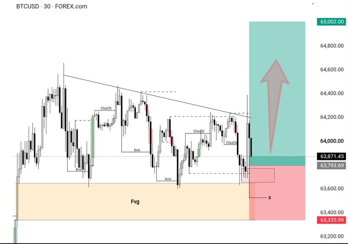 A BTCUSD 30-minute Forex.com chart showing price action around $63,871.45, with annotations including 'ChoCh', 'bos', and a large gray arrow indicating potential upward movement.