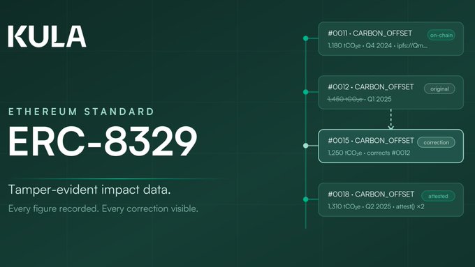 A dark green informational slide titled 'KULA ETHEREUM STANDARD ERC-8329', explaining 'Tamper-evident impact data' with a visual timeline showing numbered 'CARBON_OFFSET' records including '0011', '0012', '0015', and '0018'.