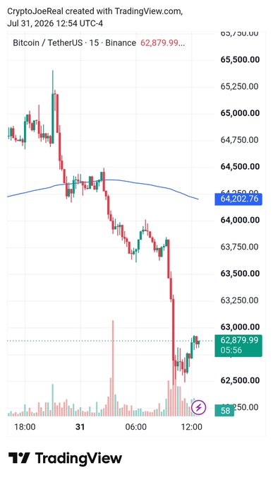 TradingView Bitcoin/TetherUS chart from Binance showing price action with current value at 62,879.99, timestamped Jul 31, 2026 12:54 UTC-4.