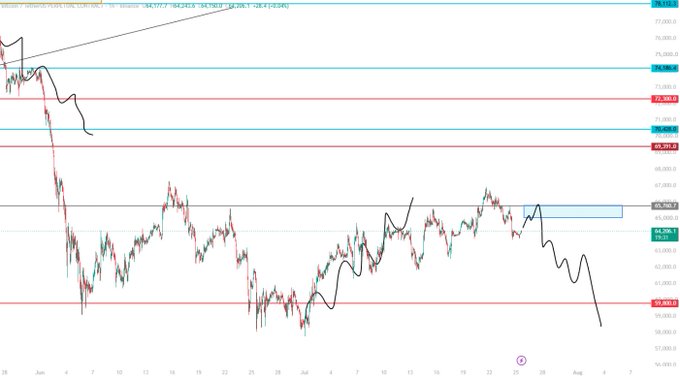 The image shows a candlestick chart for BITSTAMP:BTCUSD with price levels marked around 78k, 72k, 68k, 65.4k, and 58.4k, illustrating a downtrend with lower highs and lower lows.

The chart visually supports the post's bearish outlook on Bitcoin, showing price currently hovering near the 65.4k resistance zone (highlighted in a blue box) before continuing its downtrend toward the 58.4k support level, confirming the trader's plan to short around 65k.
