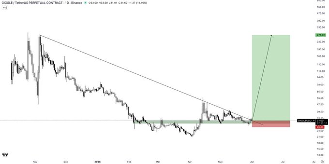 In this image, there's a chart with two lines intersecting each other, forming a diagonal angle. The chart displays the price of Bitcoin and another cryptocurrency over several months. The vertical line represents the value of Bitcoin, while the horizontal line represents the value of the other cryptocurrency. There is an upward trend shown in both lines, indicating that the prices of these cryptocurrencies have been rising. One could infer that this setup might be set up for buying or selling Bitcoins based on their past performance and the current upward trajectory observed in the chart.