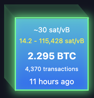 A block-status graphic shows ~30 sat/vB, a range of 14.2–115,428 sat/vB, 2.295 BTC, 4,370 transactions, and that the block arrived 11 hours ago. It appears to celebrate a fifth block on an alternative chain following a post claiming BIP110 will “never get blocks” and that BTC supporters are “running scared.”