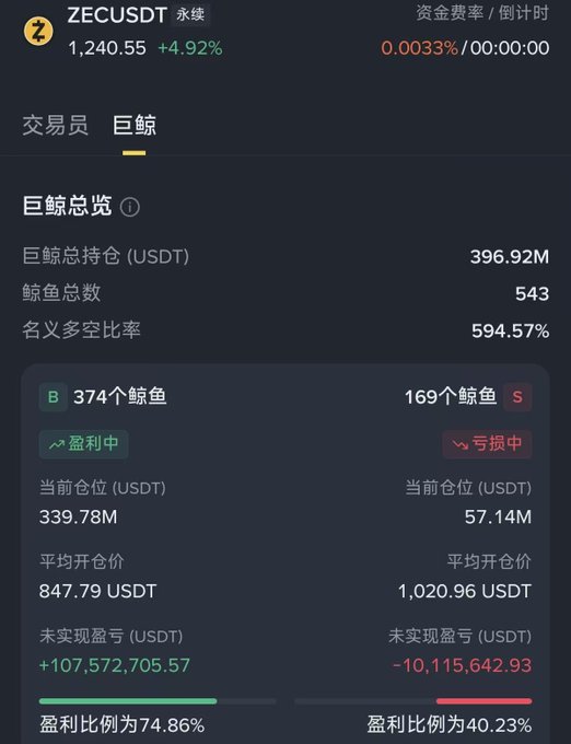 A cryptocurrency trading interface in Chinese shows data for the ZECUSDT perpetual contract, displaying whale statistics including a total holding of 396.92M USDT, a nominal long-short ratio of 594.57%, and profit ratios of 74.86% and 40.23%.