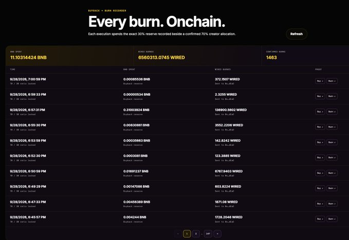 A cryptocurrency burn tracker dashboard titled 'Every burn. Onchain' displaying BNB burned (11.103144.424 BNB), WIRED burned (0560313.0745 WIRED), and 1463 confirmed burns with a transaction log from 8/28/2026.