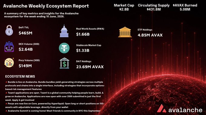 The image features a chart that displays various statistics related to Avalanche's weekly ecosystem report, with each section highlighting different metrics from the past week. The text above the chart provides an overview of the report, focusing on key insights such as growth in volume, burn figures, and other relevant information.