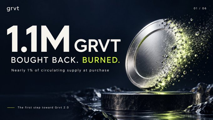 Dark Grvt promotional slide reading “1.1M GRVT BOUGHT BACK. BURNED.” and “Nearly 1% of circulating supply at purchase,” beside a metallic token-like object shedding glowing particles.